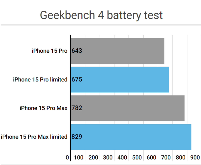 江阳apple维修站iPhone15Pro的ProMotion高刷功能耗电吗