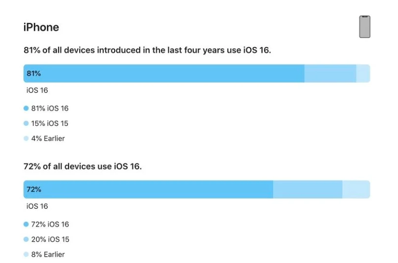 江阳苹果手机维修分享iOS 16 / iPadOS 16 安装率 