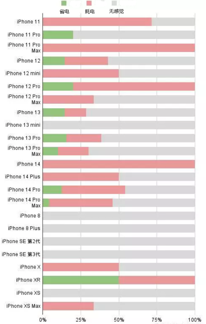 江阳苹果手机维修分享iOS16.2太耗电怎么办？iOS16.2续航不好可以降级吗？ 