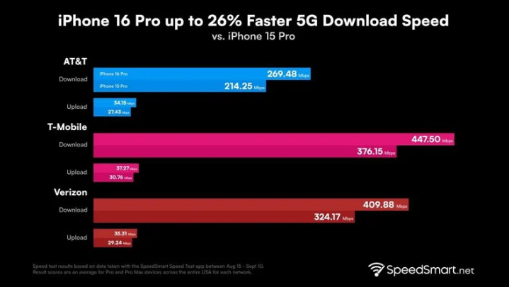 江阳苹果手机维修分享iPhone 16 Pro 系列的 5G 速度 