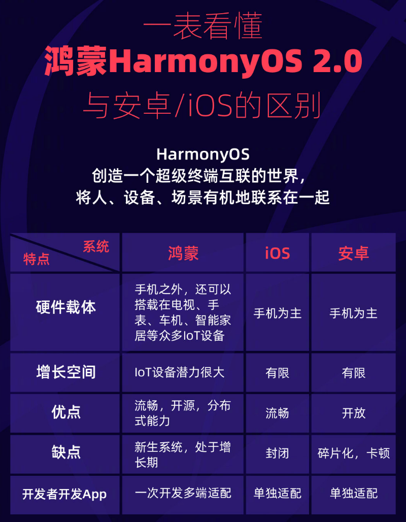江阳苹果手机维修分享华为鸿蒙 OS 与安卓以及 iOS 都有什么区别 
