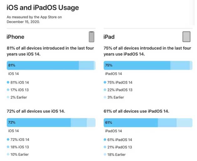江阳苹果手机维修分享有多少用户更新了 iOS 14 